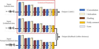 Extracting fetal heart signals from Doppler using semi-supervised convolutional neural networks